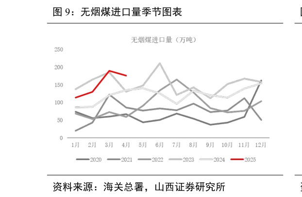 如何了解无烟煤进口量季节图表?