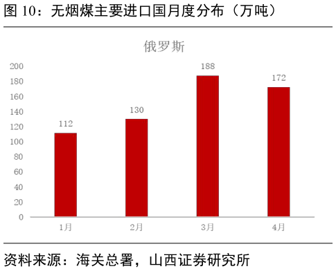 如何才能无烟煤主要进口国月度分布(万吨)?