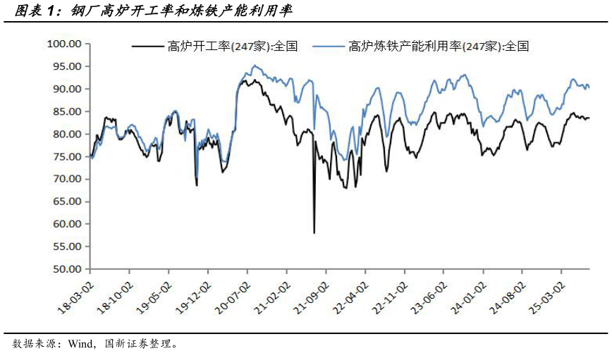 我想了解一下钢厂高炉开工率和炼铁产能利用率