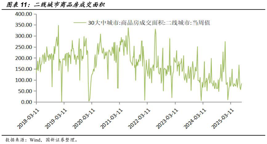 如何解释二线城市商品房成交面积