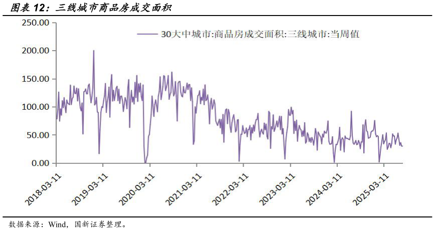 我想了解一下三线城市商品房成交面积