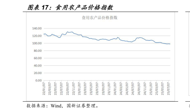 咨询大家食用农产品价格指数