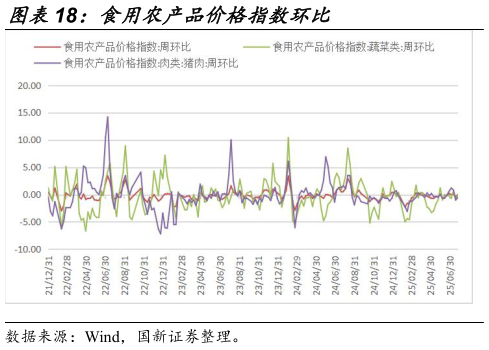 谁知道食用农产品价格指数环比