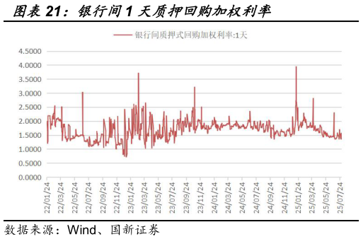 想问下各位网友银行间1 天质押回购加权利率