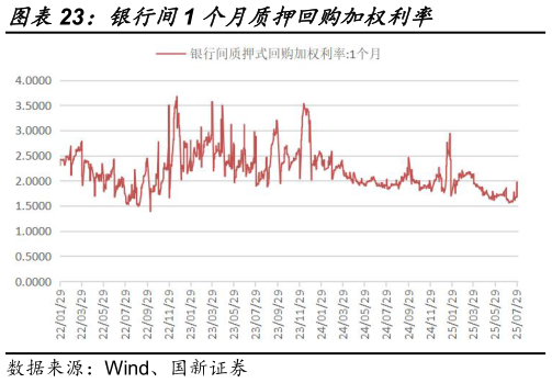 如何了解银行间1 个月质押回购加权利率