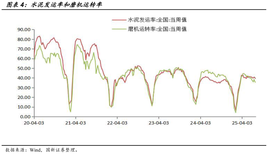如何了解水泥发运率和磨机运转率