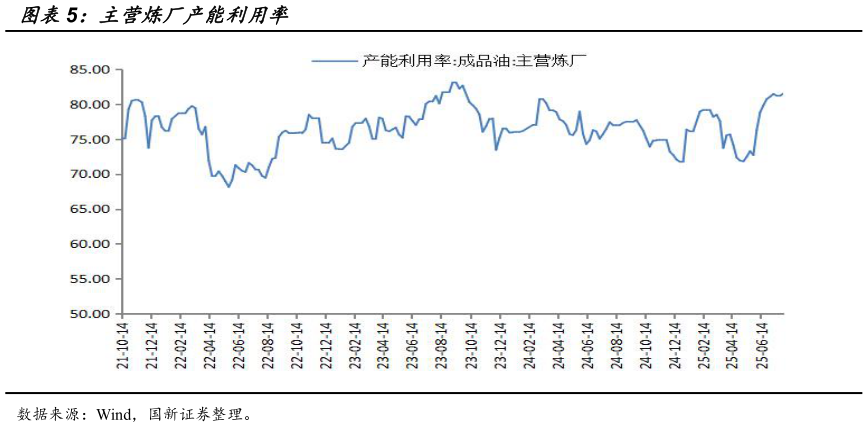 如何了解主营炼厂产能利用率