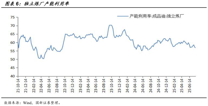 一起讨论下独立炼厂产能利用率