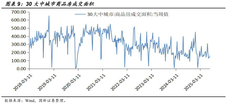谁能回答30 大中城市商品房成交面积