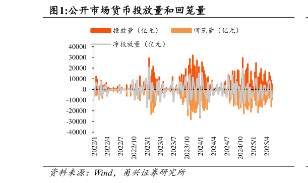如何了解公开市场货币投放量和回笼量