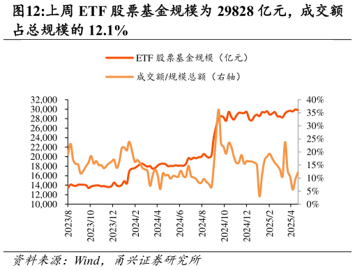 如何才能上周 ETF 股票基金规模为 29828 亿元，成交额