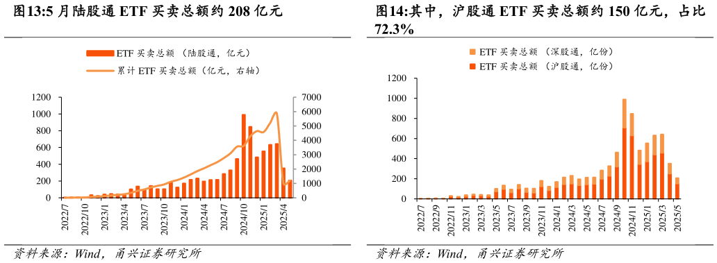 各位网友请教一下5 月陆股通 ETF 买卖总额约 208 亿元 其中，沪股通 ETF 买卖总额约 150 亿元，占比