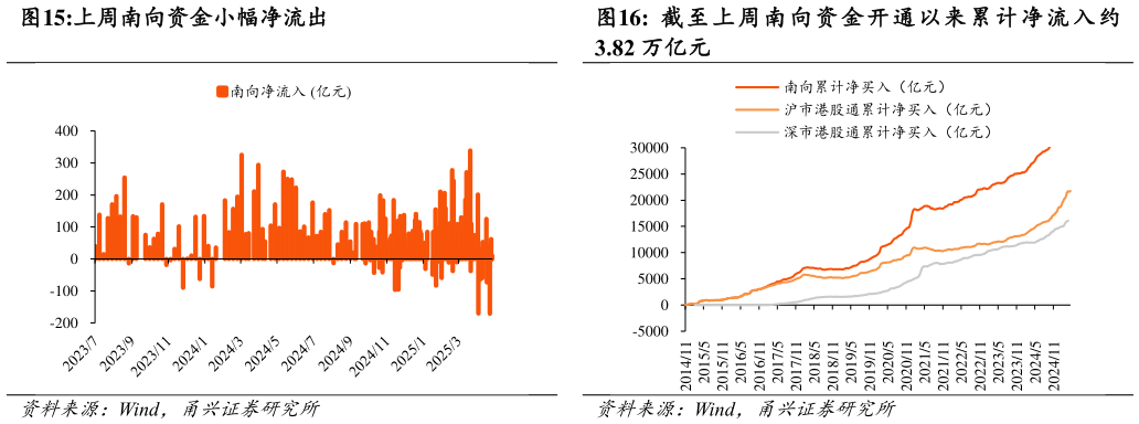 咨询大家上周南向资金小幅净流出 截 至 上 周 南 向 资 金 开 通 以 来 累 计 净 流 入 约