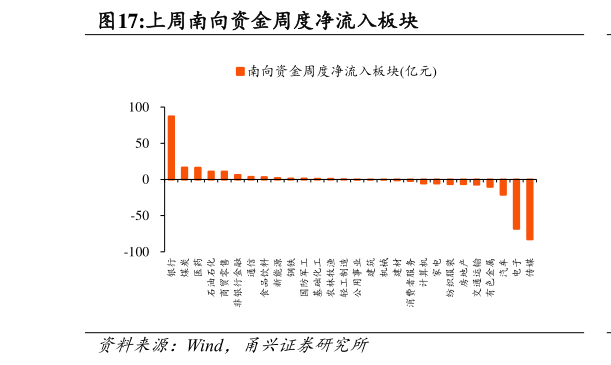 如何才能上周南向资金周度净流入板块