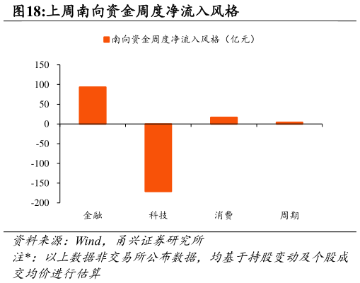 你知道上周南向资金周度净流入风格