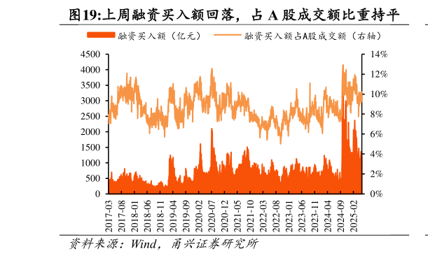 请问一下上周融资买入额回落，占 A 股成交额比重持平