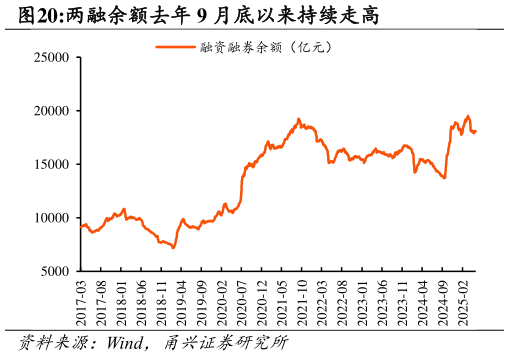 怎样理解两融余额去年 9 月底以来持续走高