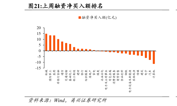 谁能回答上周融资净买入额排名
