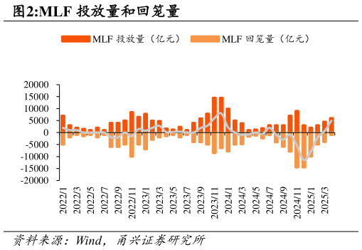 咨询大家MLF 投放量和回笼量