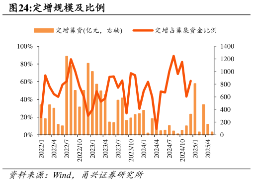 如何看待定增规模及比例