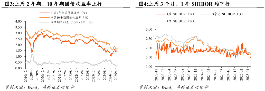 我想了解一下上周 2 年期、10 年期国债收益率上行上周 3 个月、1 年 SHIBOR 均下行