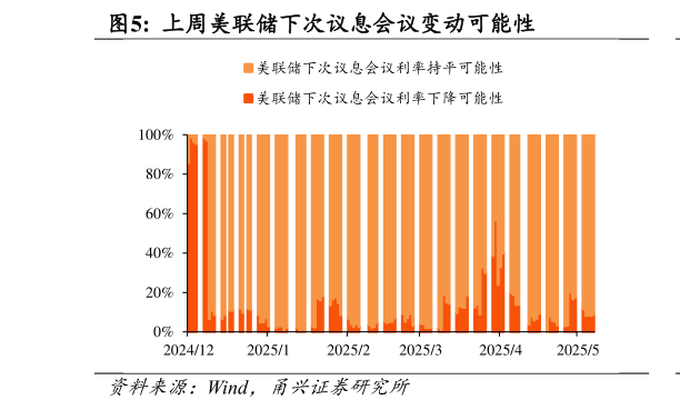 想关注一下上周美联储下次议息会议变动可能性