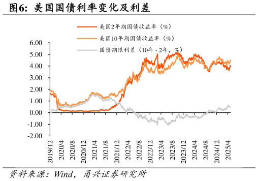 一起讨论下美国国债利率变化及利差