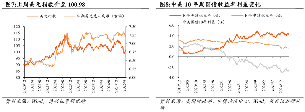 你知道上周美元指数升至 100.98中美 10 年期国债收益率利差变化