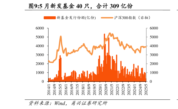 咨询大家5 月新发基金 40 只，合计 309 亿份