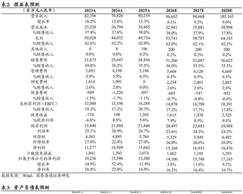 谁能回答损益表预测