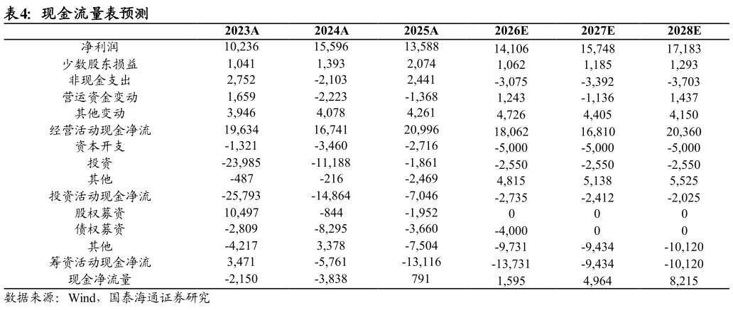 如何了解现金流量表预测