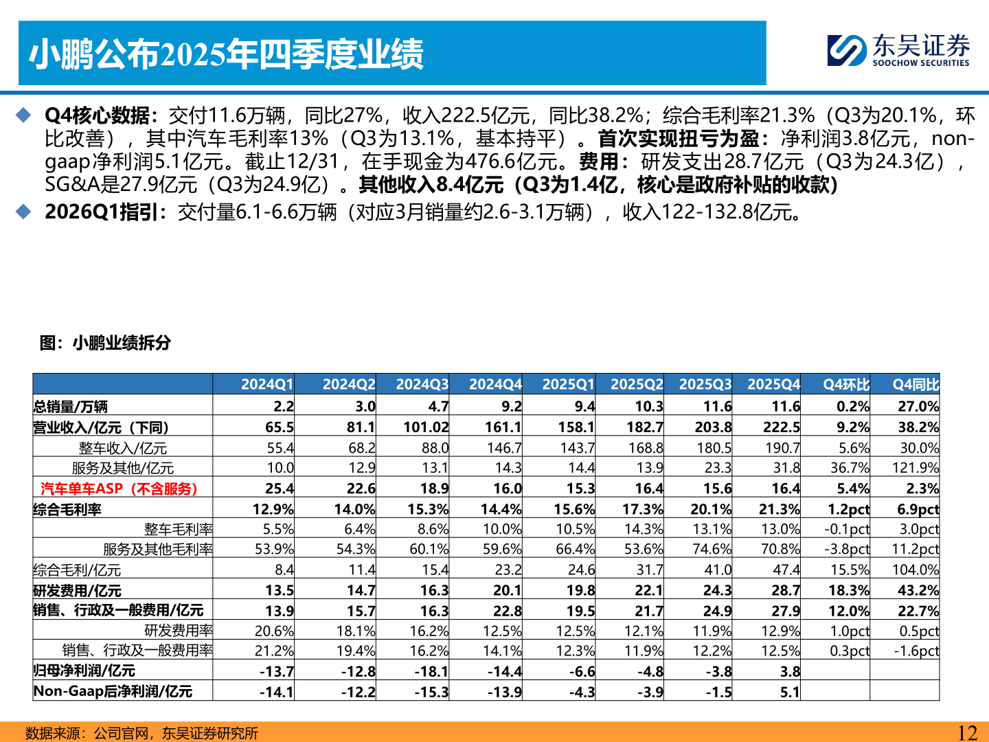 各位网友请教一下小鹏公布2025年四季度业绩