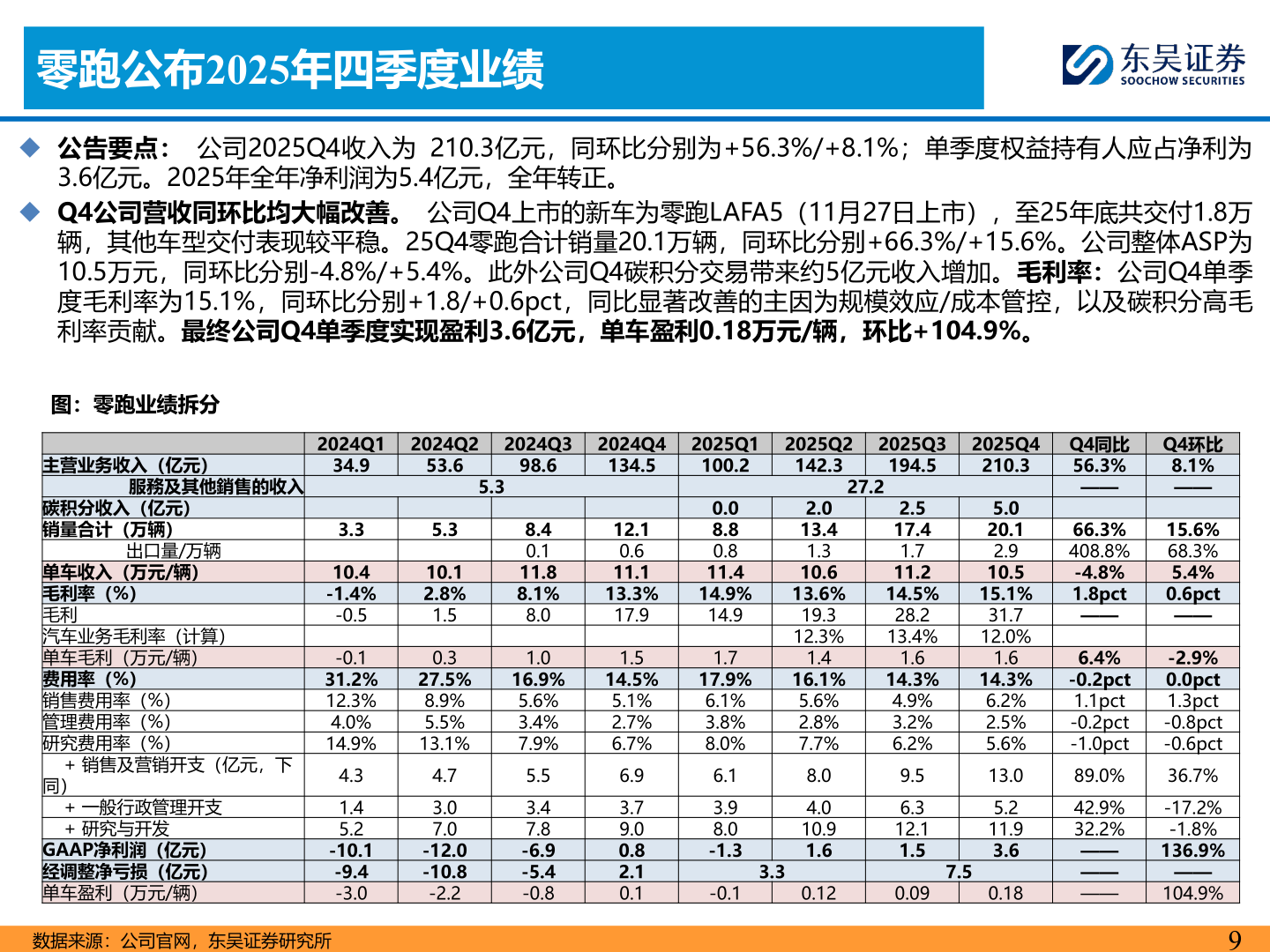 咨询大家零跑公布2025年四季度业绩