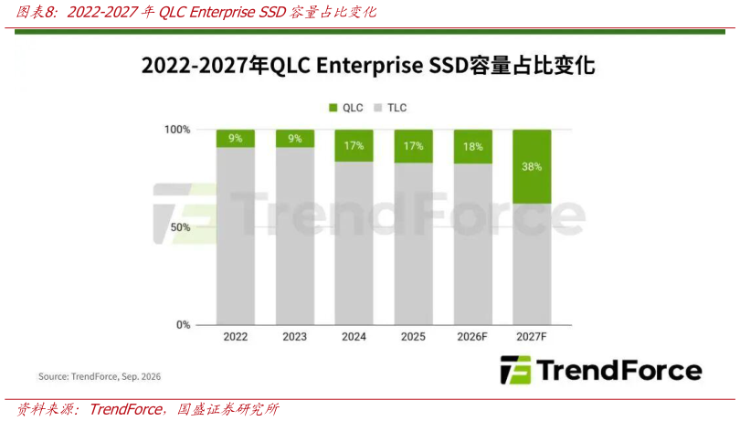 如何解释2022-2027年QLC Enterprise SSD容量占比变化