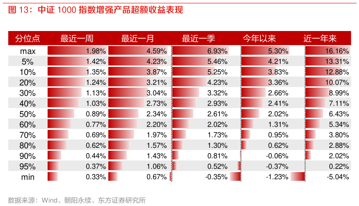 如何了解中证 1000 指数增强产品超额收益表现