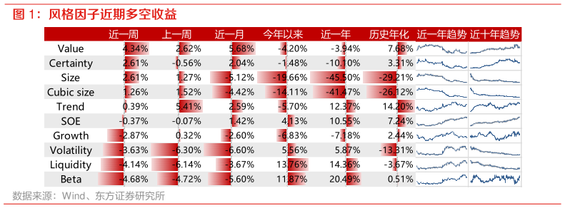 各位网友请教一下风格因子近期多空收益