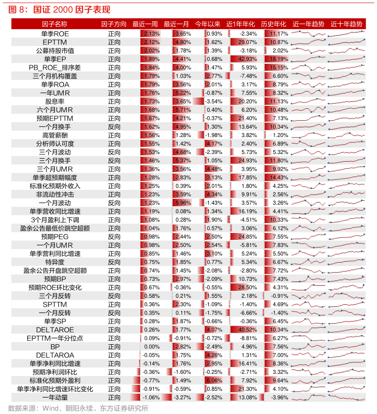 怎样理解国证 2000 因子表现