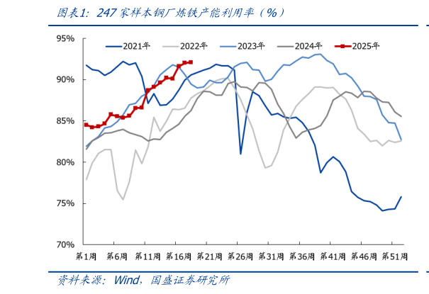 如何解释247家样本钢厂炼铁产能利用率（%）