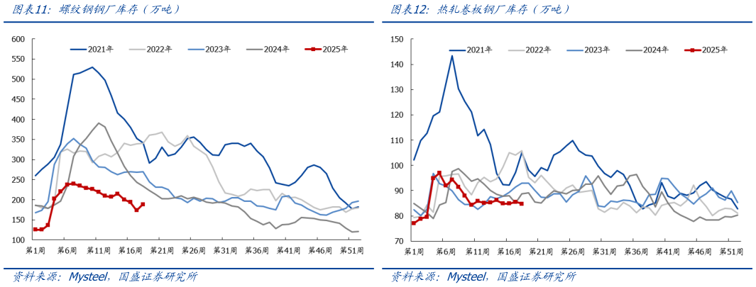 如何看待螺纹钢钢厂库存（万吨）