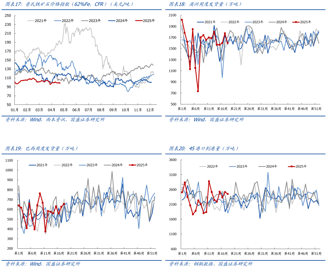 谁知道普氏铁矿石价格指数（62%Fe，CFR）（美元吨）澳洲周度发货量（万吨）