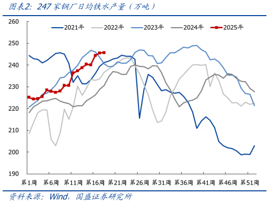 咨询下各位247家钢厂日均铁水产量（万吨）