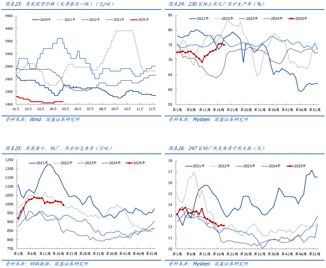 谁能回答230家独立焦化厂焦炉生产率（%） 247家钢厂焦炭库存可用天数（天）