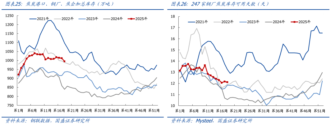 请问一下247家钢厂焦炭库存可用天数（天）