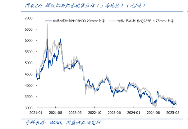 如何看待螺纹钢与热卷现货价格（上海地区）（元吨）