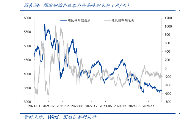 我想了解一下螺纹钢综合成本与即期吨钢毛利（元吨）