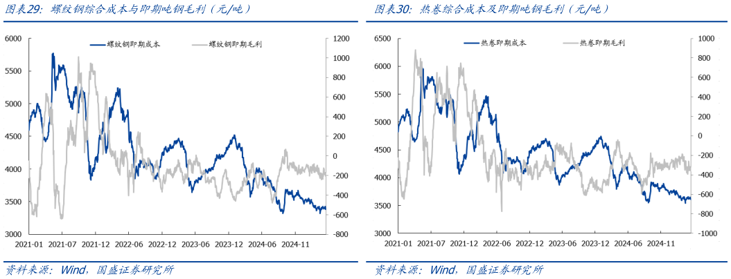 想问下各位网友热卷综合成本及即期吨钢毛利（元吨）