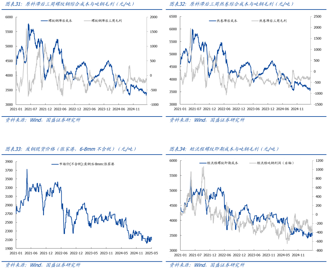 想问下各位网友原料滞后三周热卷综合成本与吨钢毛利（元吨） 短流程螺纹即期成本与吨钢毛利（元吨） 原料滞后三周螺纹钢综合成本与吨钢毛利（元吨） 废钢现货价格（张家港，6-8mm不含税）（元吨）