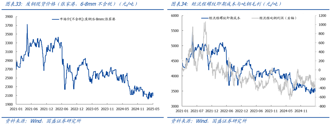 如何了解短流程螺纹即期成本与吨钢毛利（元吨） 原料滞后三周螺纹钢综合成本与吨钢毛利（元吨） 废钢现货价格（张家港，6-8mm不含税）（元吨）
