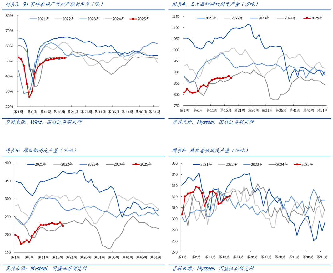 如何才能91家样本钢厂电炉产能利用率（%）五大品种钢材周度产量（万吨）