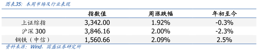 谁知道本周市场及行业表现